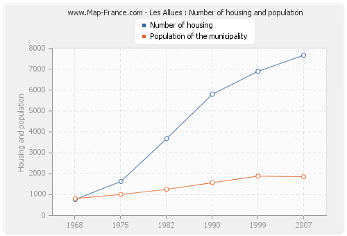 Les Allues : Number of housing and population